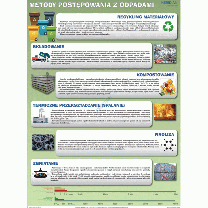 Plansza ścienna  Powstawanie i klasyfikacja odpadów 120X160