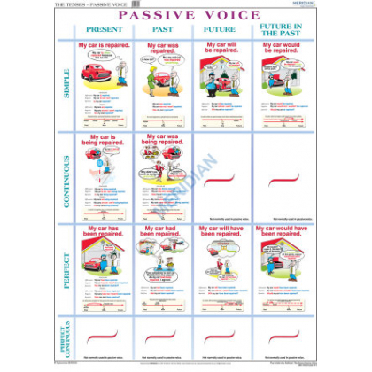 Plansza ścienna  The tenses passive voice 160X120