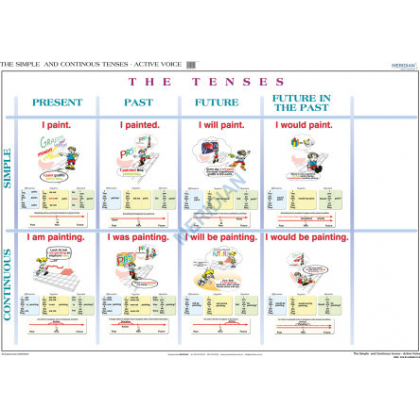 Plansza ścienna  The Simple and Continous Tenses - Active Voice 160X120